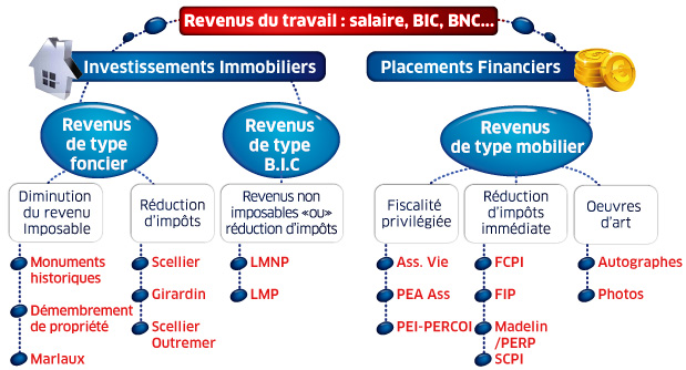 investissement immobilier locatif loi immobilier